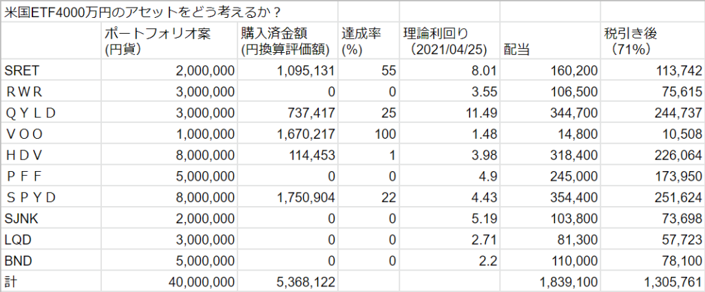 4000万円で組んだポートフォリオ