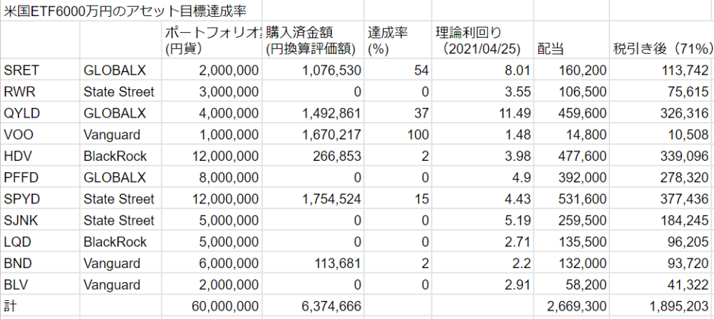 6000万円のポートフォリオ