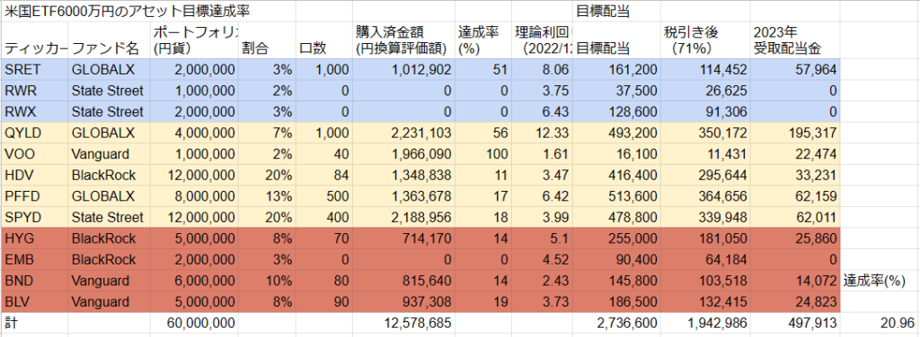 2023年の目標ポートフォリオ